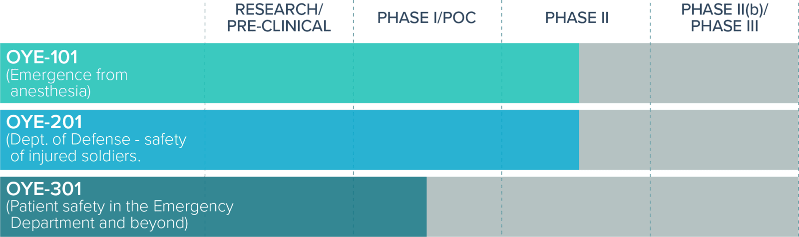 Three stage graphic portraying the OYE Therapeutics Pipeline